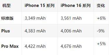 法库苹果16维修分享iPhone16/Pro系列机模再曝光