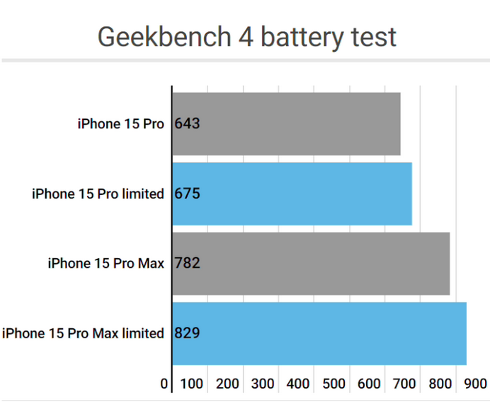 法库apple维修站iPhone15Pro的ProMotion高刷功能耗电吗