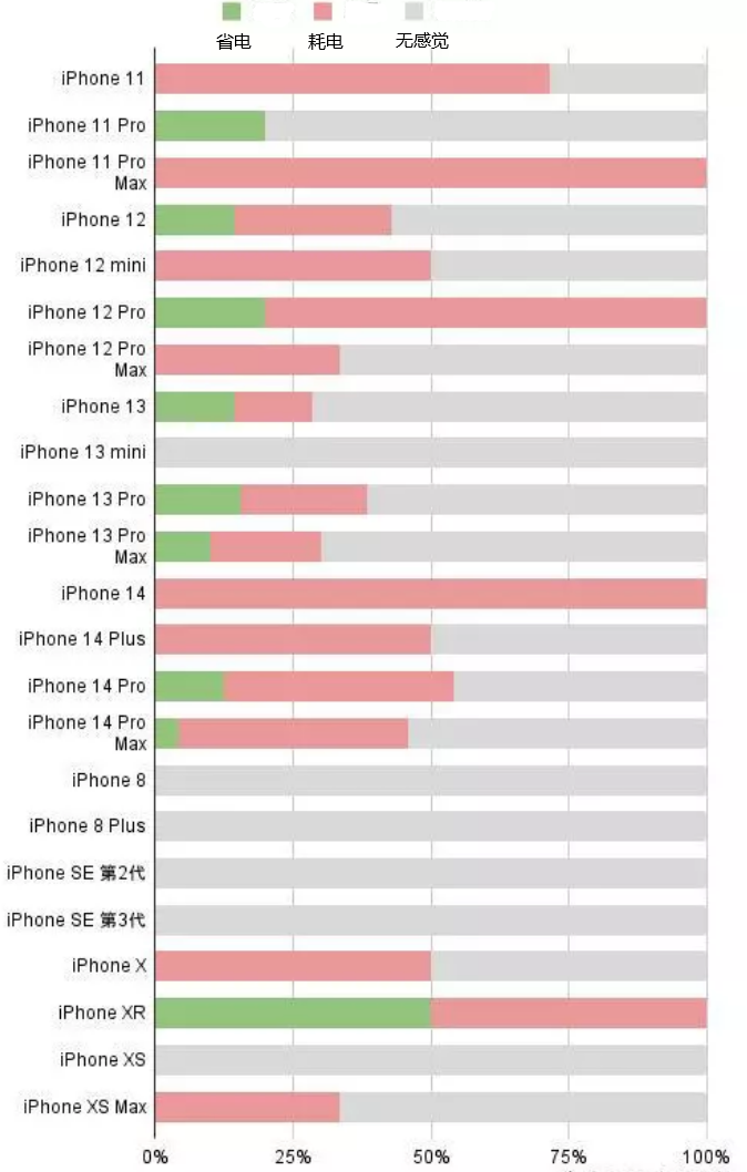 法库苹果手机维修分享iOS16.2太耗电怎么办？iOS16.2续航不好可以降级吗？ 