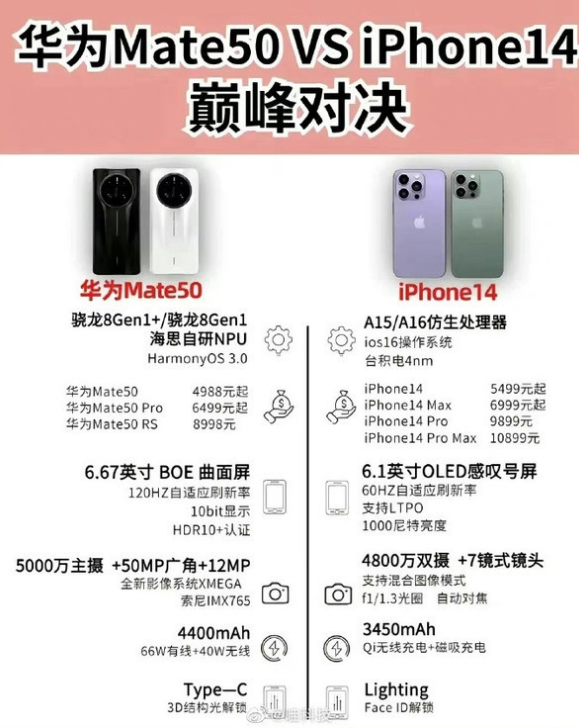 法库苹果14维修分享iPhone14和华为mate50，应该怎么选 