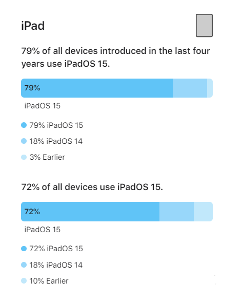 法库苹果手机维修分享iOS 16将至，iOS 15安装率怎么样 
