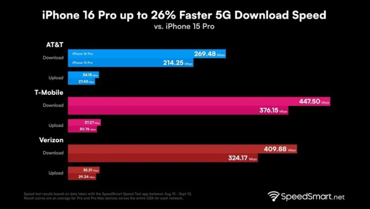 法库苹果手机维修分享iPhone 16 Pro 系列的 5G 速度 