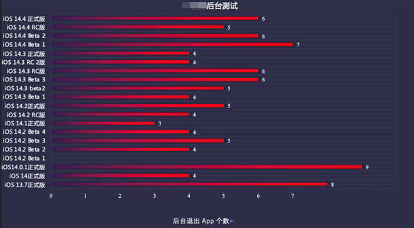 法库苹果手机维修分享iOS14.5beta1续航怎么样 