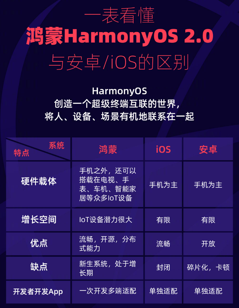 法库苹果手机维修分享华为鸿蒙 OS 与安卓以及 iOS 都有什么区别 