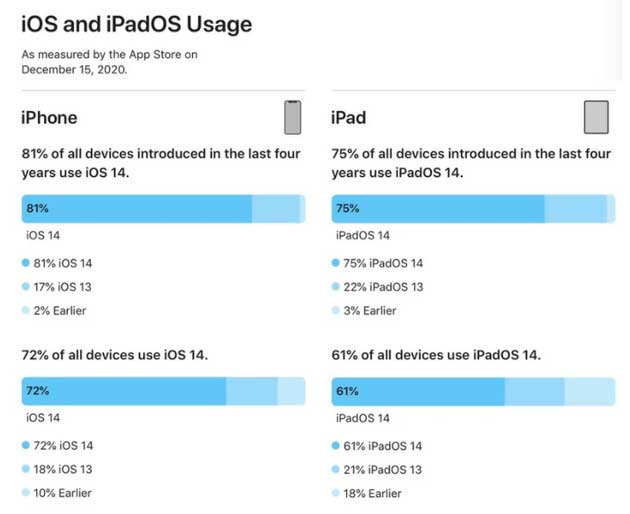 法库苹果手机维修分享有多少用户更新了 iOS 14 