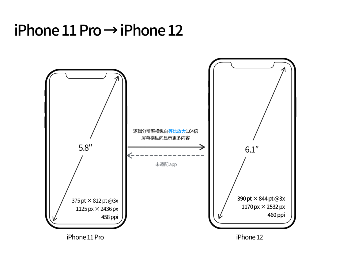 法库苹果手机维修分享iPhone 12 mini 和 iPhone 12 Pro 的尺寸变化会改变显示内容吗 